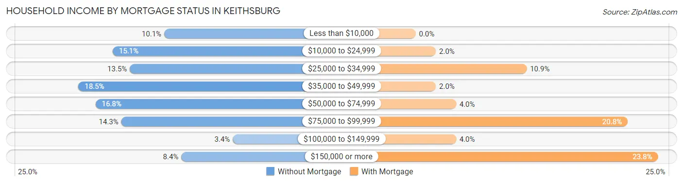 Household Income by Mortgage Status in Keithsburg