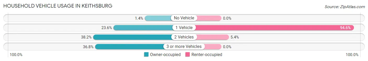 Household Vehicle Usage in Keithsburg
