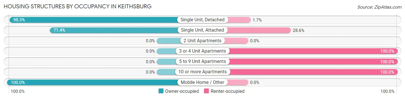 Housing Structures by Occupancy in Keithsburg