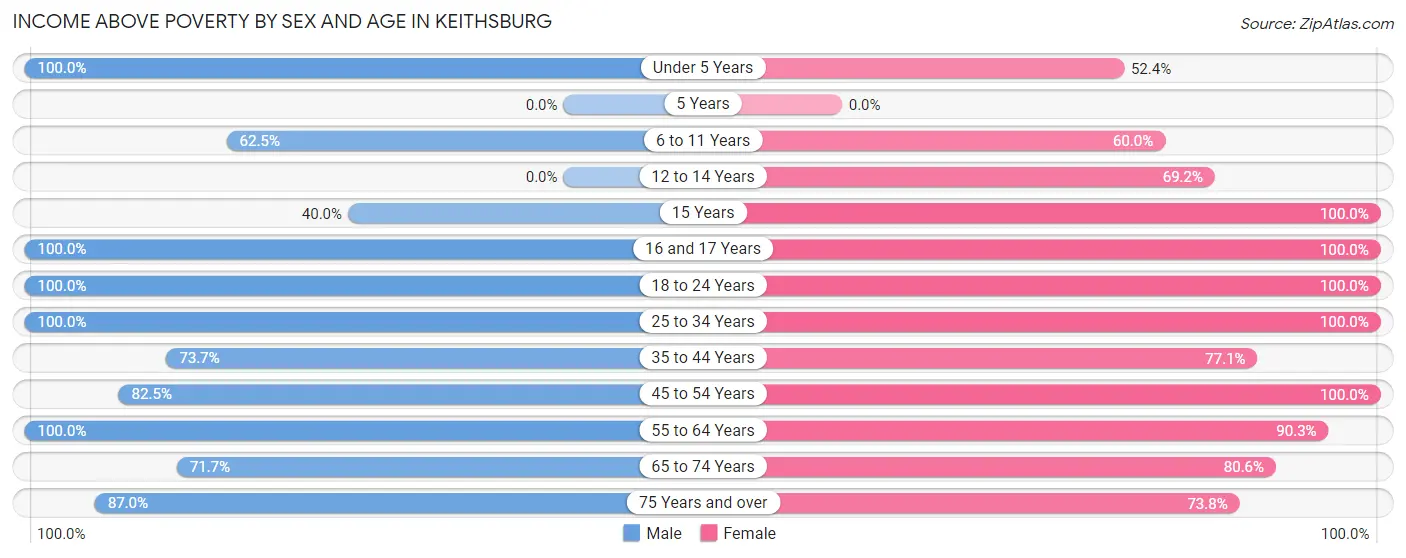 Income Above Poverty by Sex and Age in Keithsburg