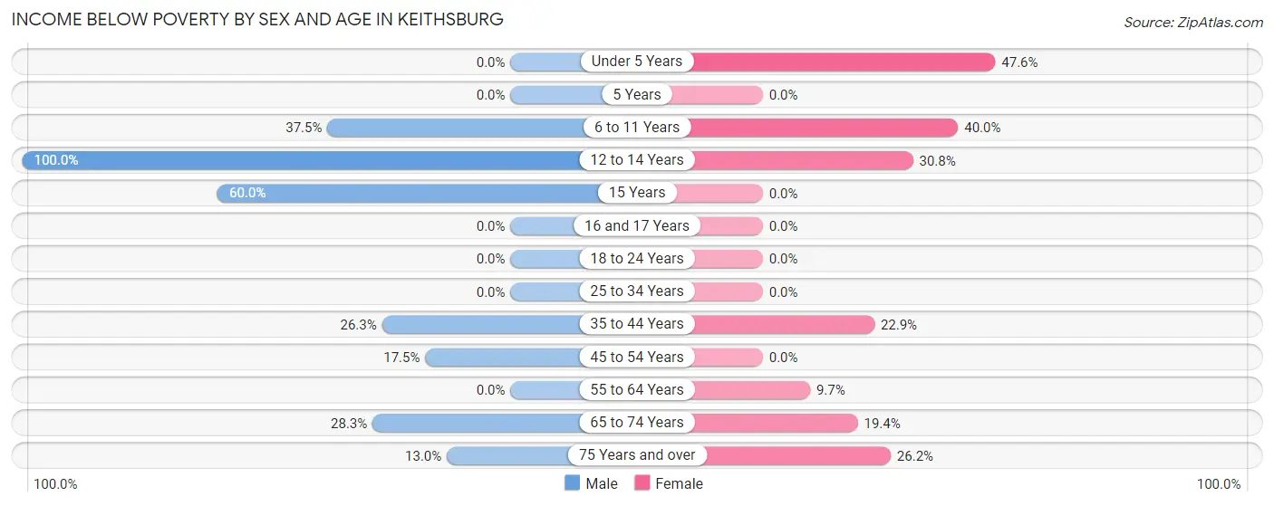 Income Below Poverty by Sex and Age in Keithsburg