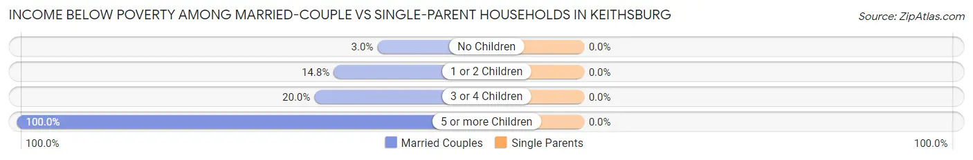 Income Below Poverty Among Married-Couple vs Single-Parent Households in Keithsburg