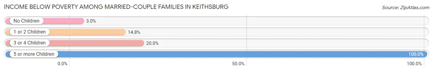Income Below Poverty Among Married-Couple Families in Keithsburg
