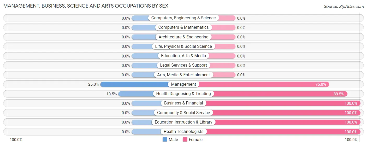 Management, Business, Science and Arts Occupations by Sex in Keithsburg