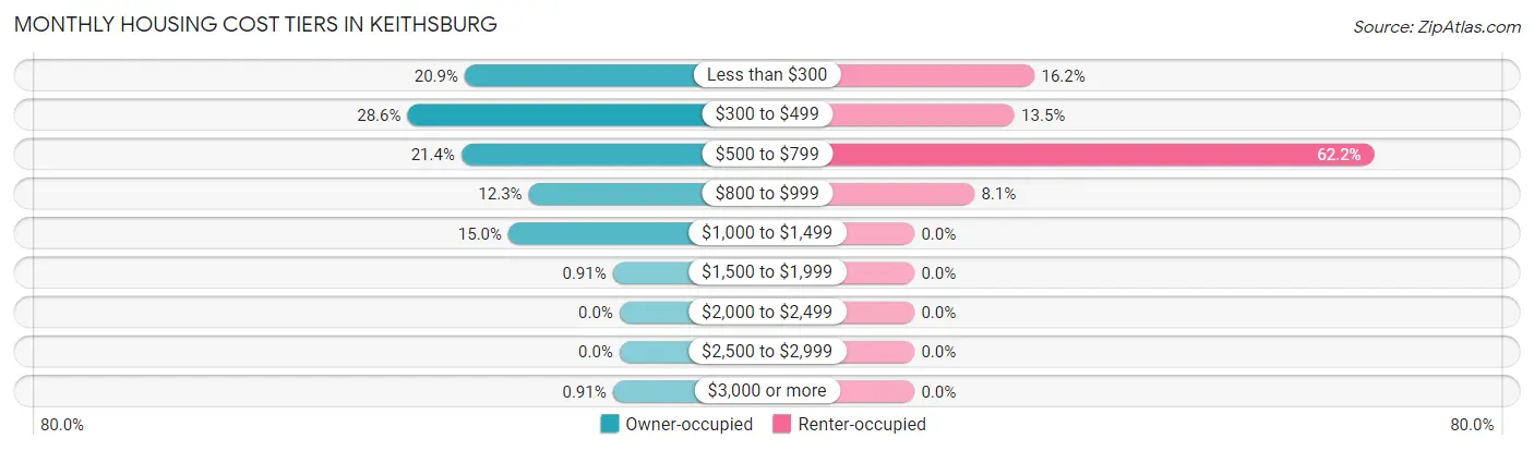 Monthly Housing Cost Tiers in Keithsburg