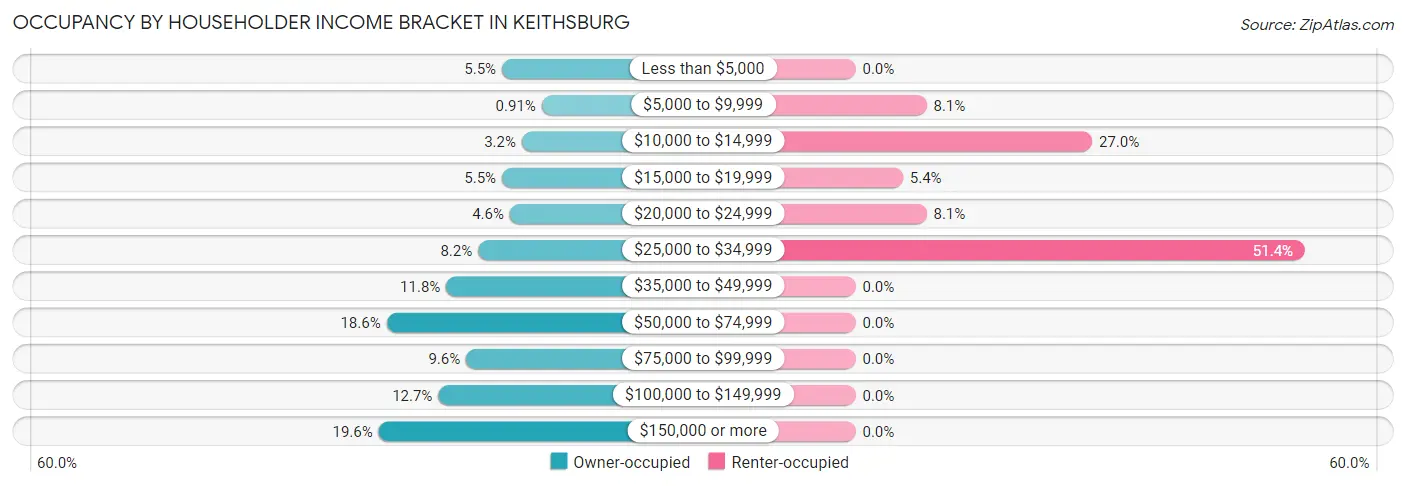 Occupancy by Householder Income Bracket in Keithsburg