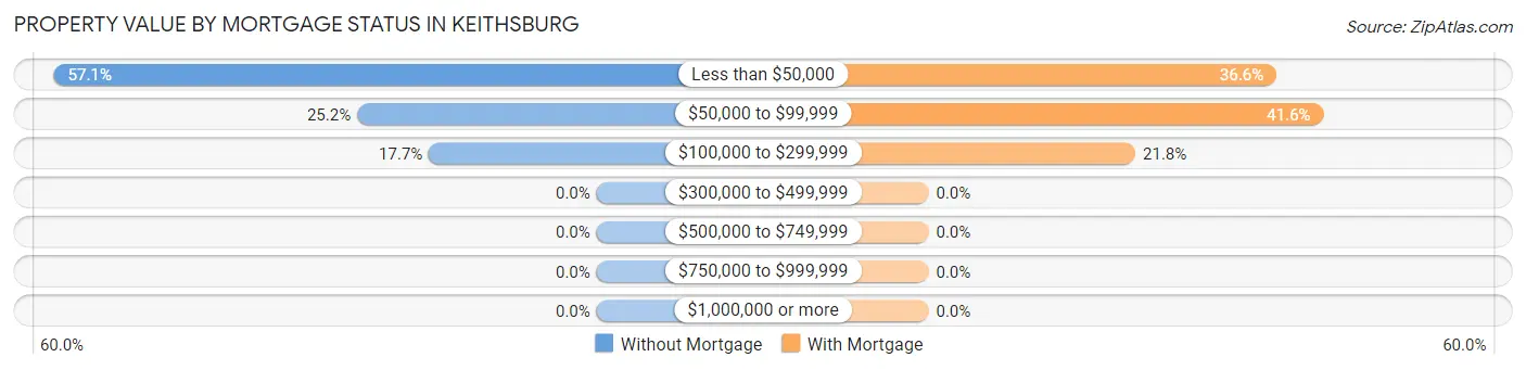 Property Value by Mortgage Status in Keithsburg