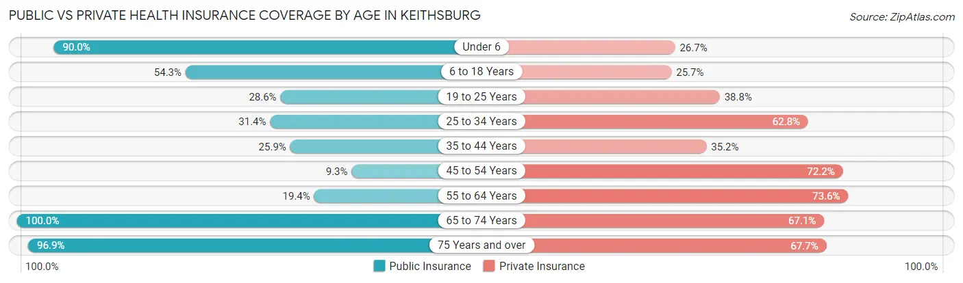Public vs Private Health Insurance Coverage by Age in Keithsburg
