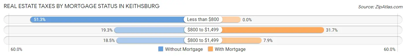 Real Estate Taxes by Mortgage Status in Keithsburg