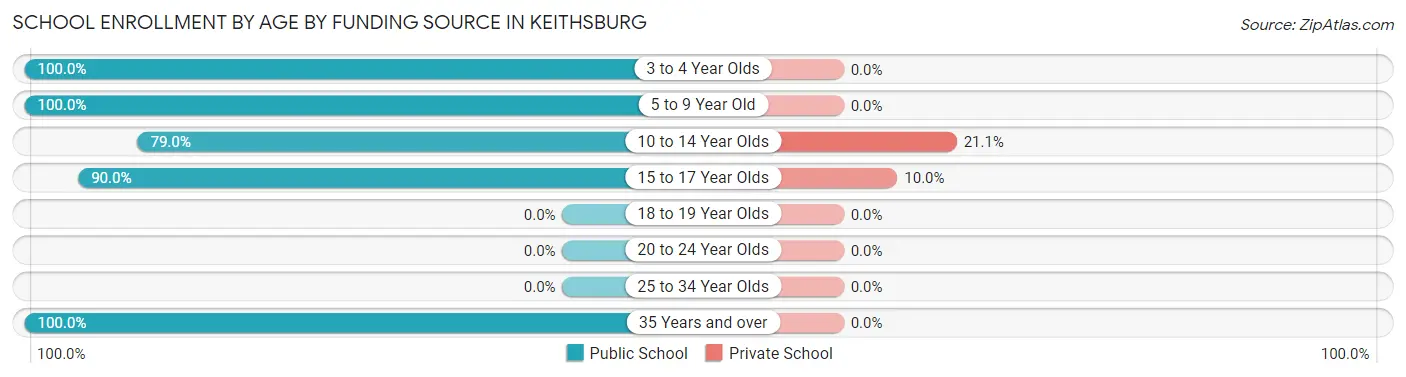 School Enrollment by Age by Funding Source in Keithsburg