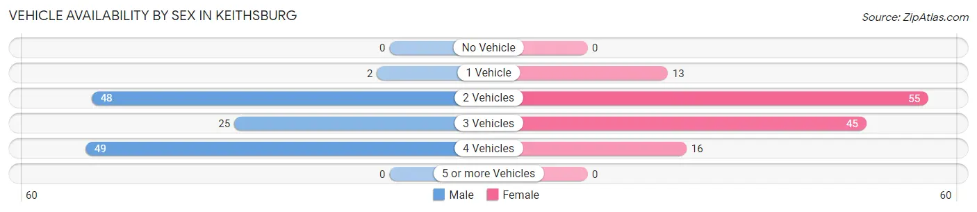 Vehicle Availability by Sex in Keithsburg