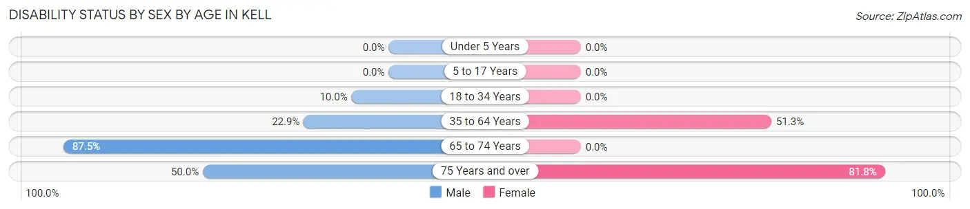 Disability Status by Sex by Age in Kell