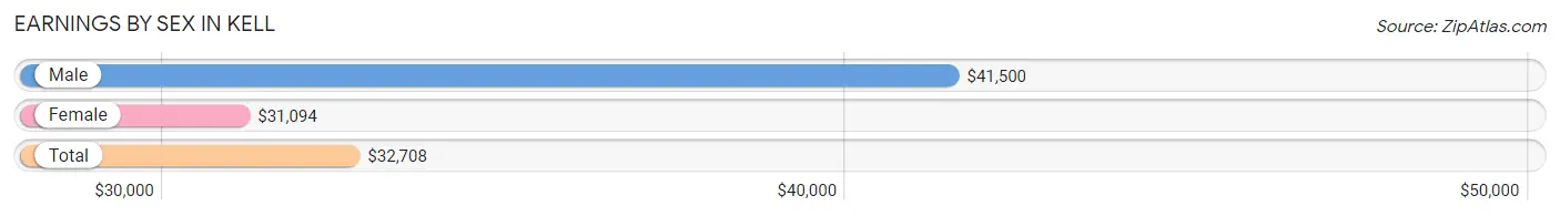 Earnings by Sex in Kell