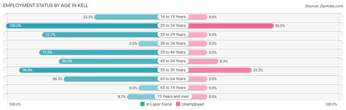 Employment Status by Age in Kell