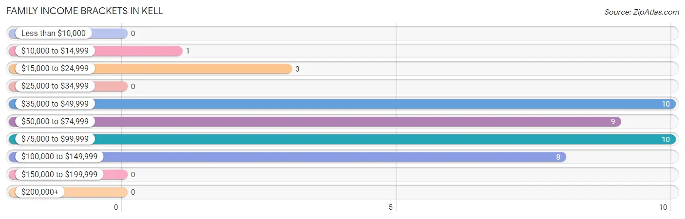 Family Income Brackets in Kell