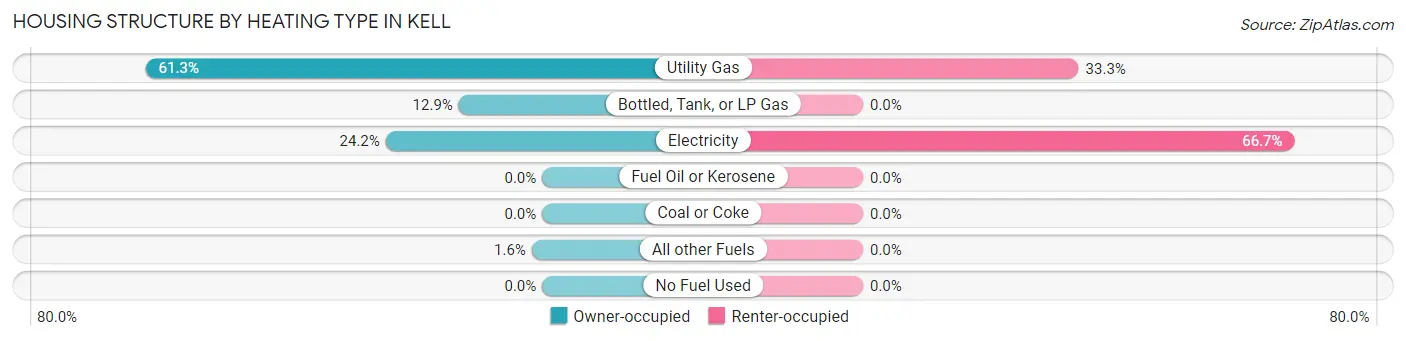 Housing Structure by Heating Type in Kell