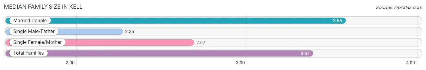 Median Family Size in Kell