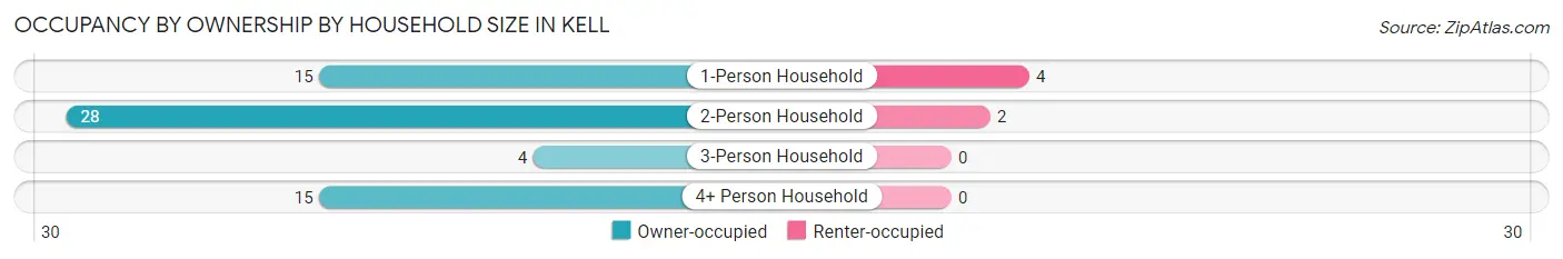 Occupancy by Ownership by Household Size in Kell