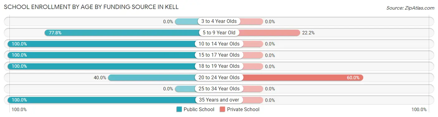 School Enrollment by Age by Funding Source in Kell