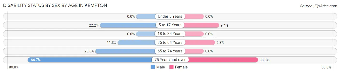Disability Status by Sex by Age in Kempton