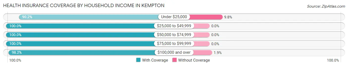Health Insurance Coverage by Household Income in Kempton