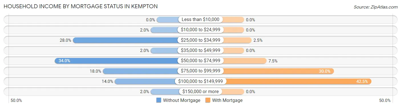 Household Income by Mortgage Status in Kempton