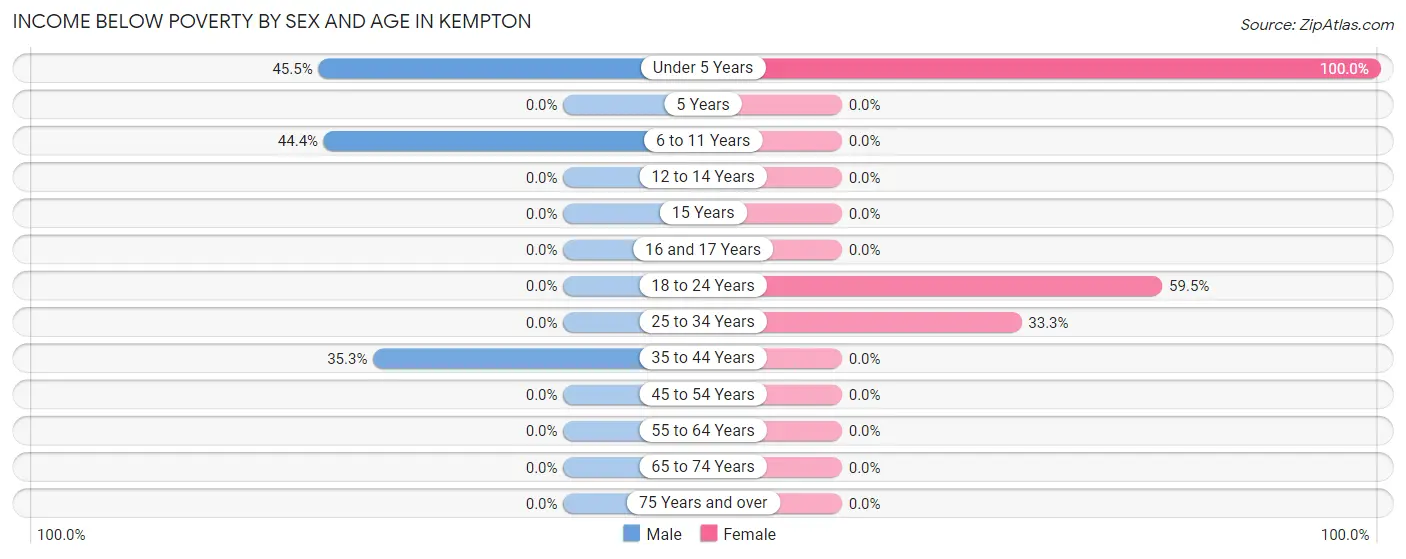 Income Below Poverty by Sex and Age in Kempton