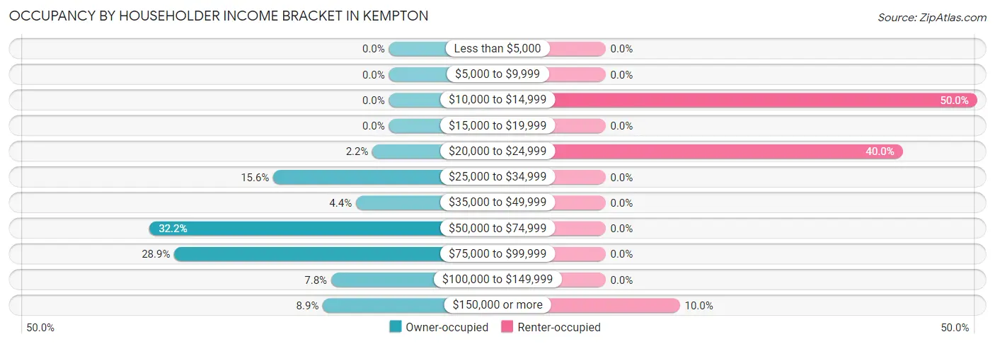Occupancy by Householder Income Bracket in Kempton