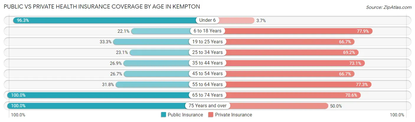 Public vs Private Health Insurance Coverage by Age in Kempton