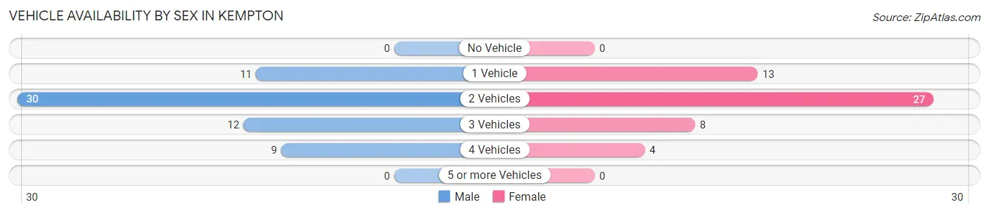 Vehicle Availability by Sex in Kempton