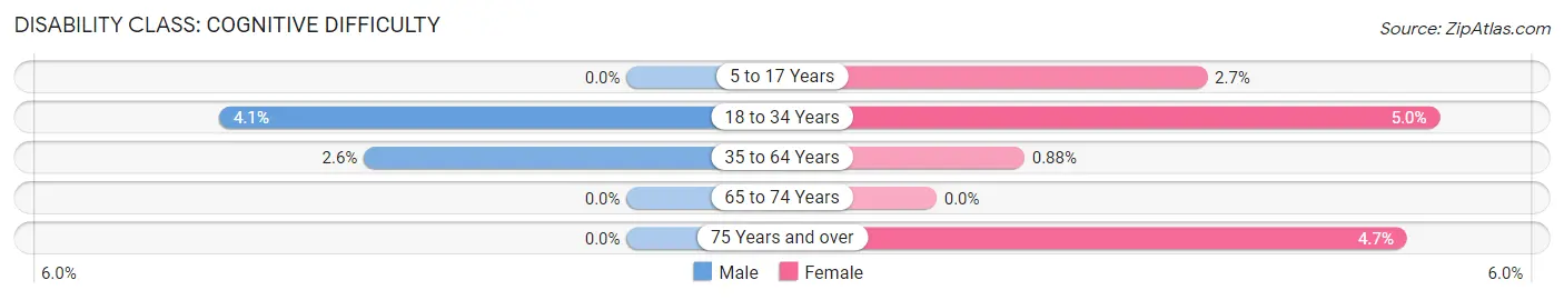 Disability in Kenilworth: <span>Cognitive Difficulty</span>