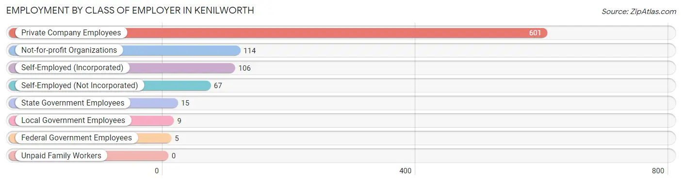 Employment by Class of Employer in Kenilworth