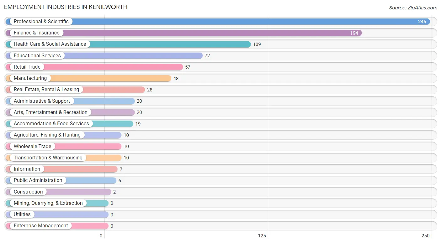 Employment Industries in Kenilworth