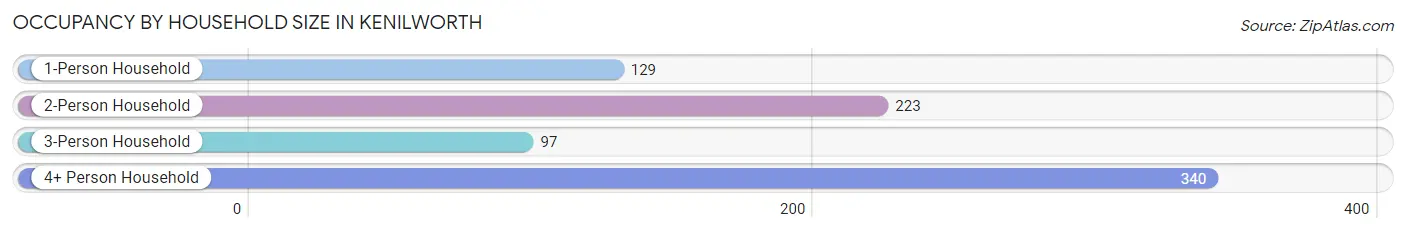 Occupancy by Household Size in Kenilworth