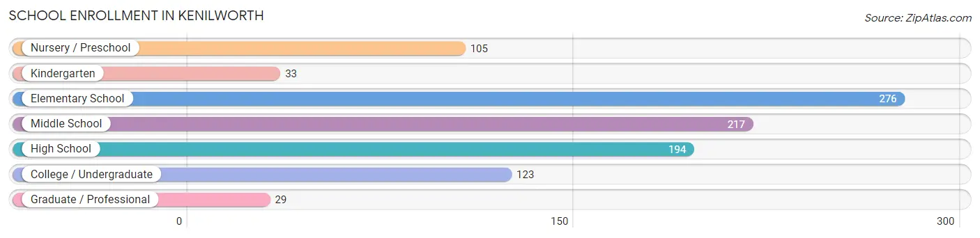 School Enrollment in Kenilworth