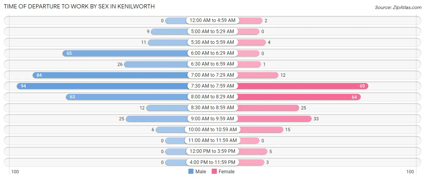 Time of Departure to Work by Sex in Kenilworth