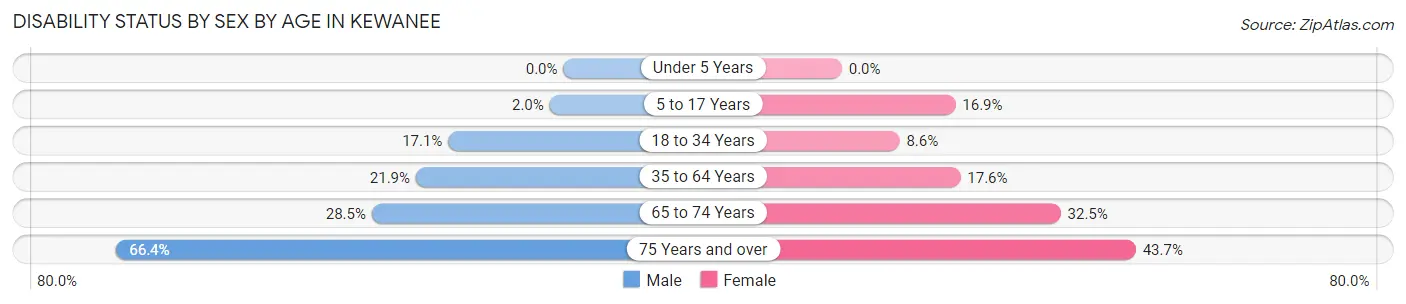 Disability Status by Sex by Age in Kewanee