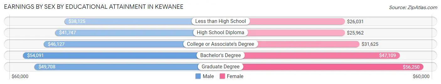 Earnings by Sex by Educational Attainment in Kewanee