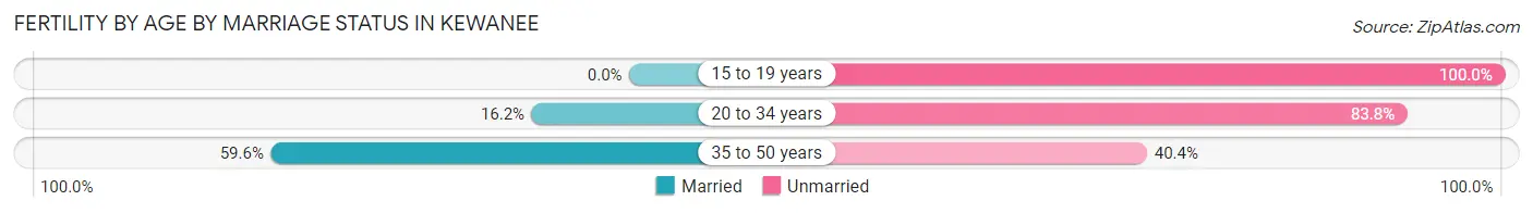 Female Fertility by Age by Marriage Status in Kewanee