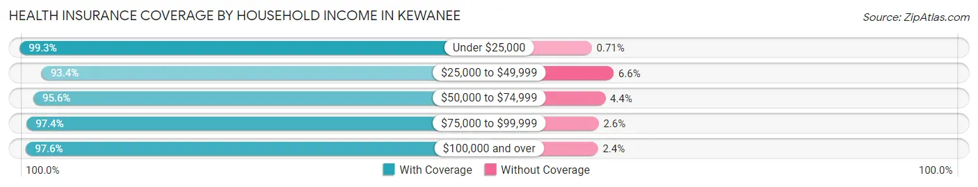 Health Insurance Coverage by Household Income in Kewanee