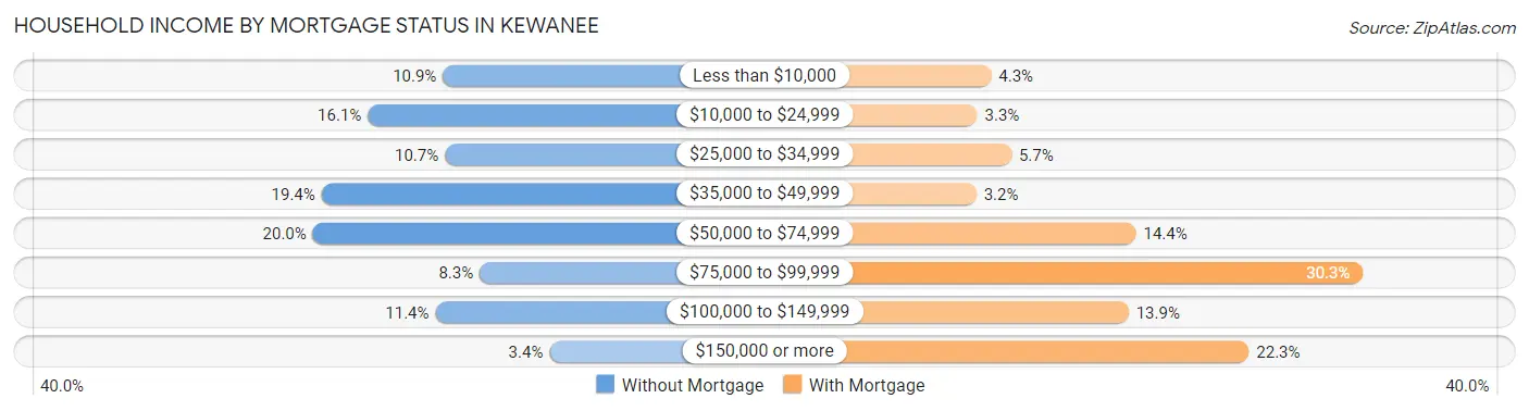 Household Income by Mortgage Status in Kewanee