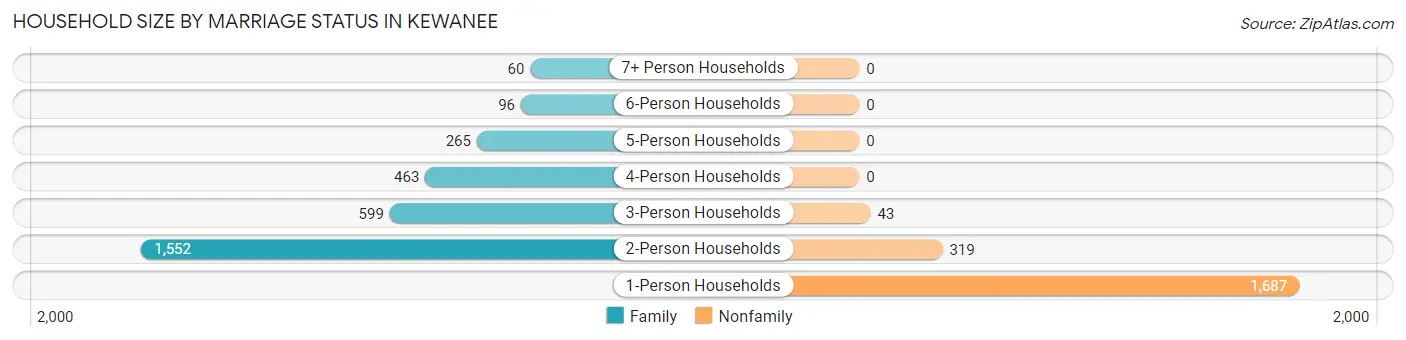 Household Size by Marriage Status in Kewanee
