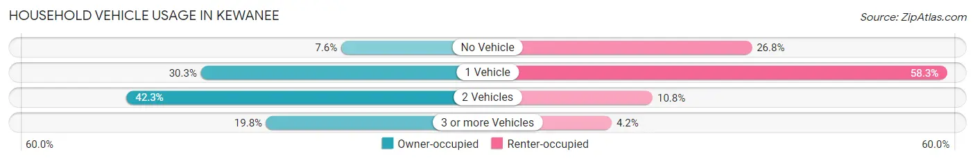 Household Vehicle Usage in Kewanee