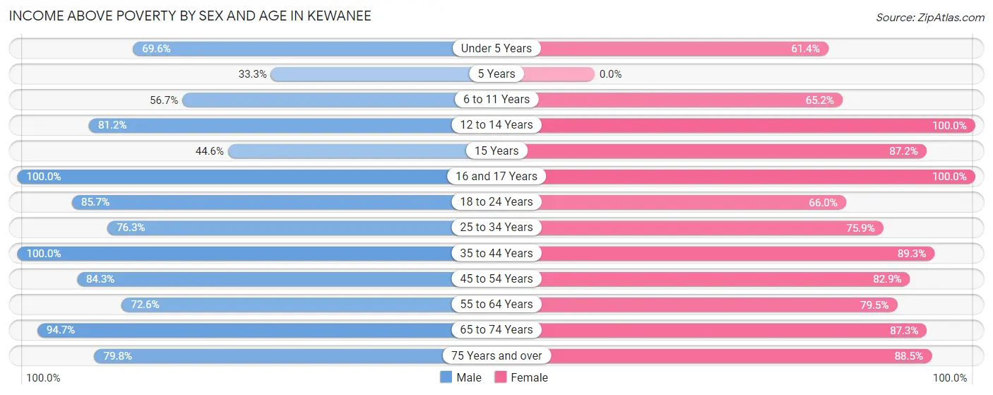 Income Above Poverty by Sex and Age in Kewanee