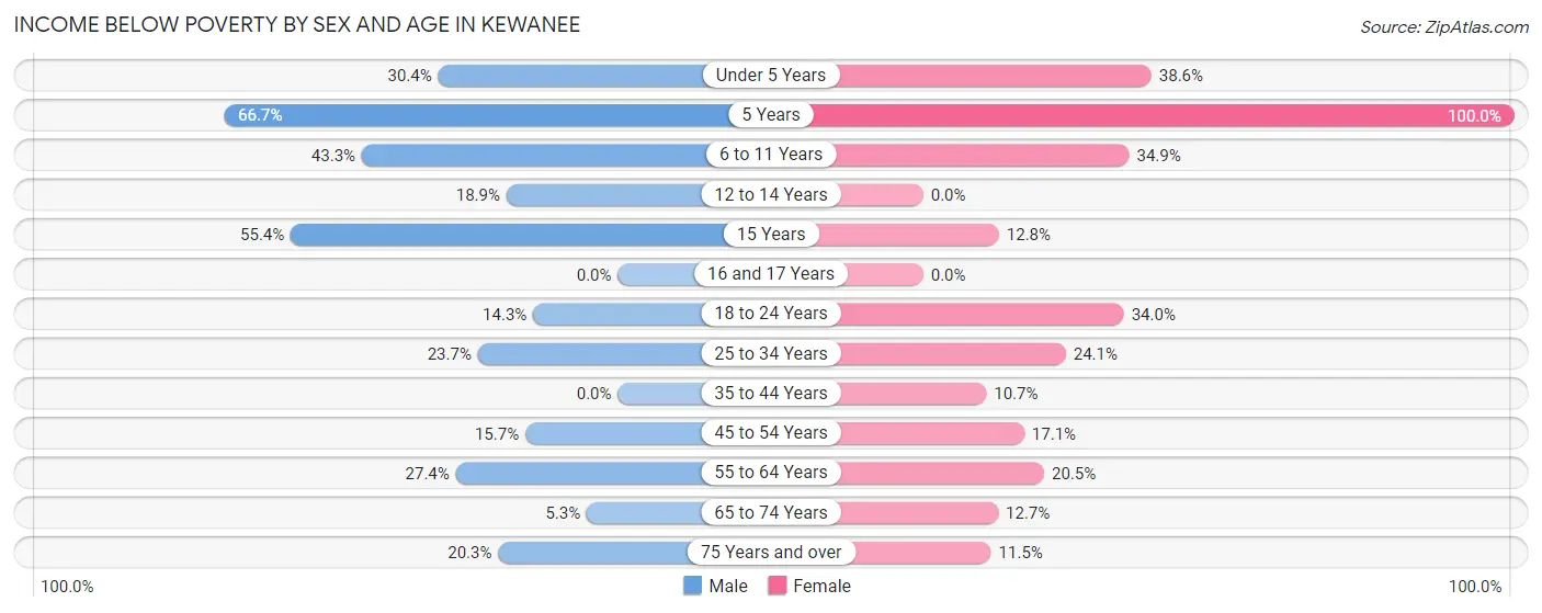 Income Below Poverty by Sex and Age in Kewanee