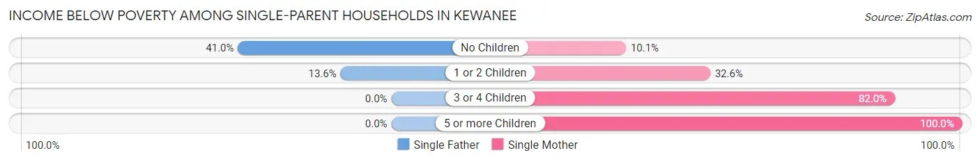 Income Below Poverty Among Single-Parent Households in Kewanee