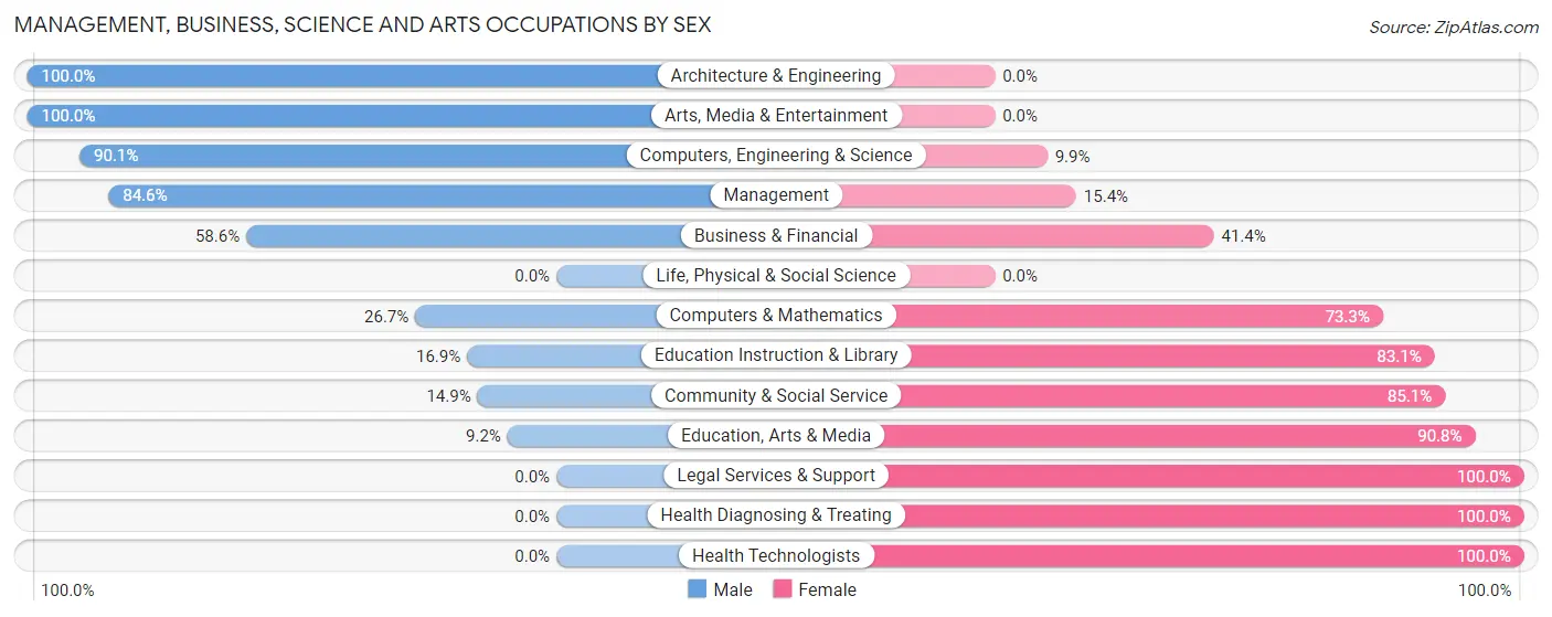 Management, Business, Science and Arts Occupations by Sex in Kewanee