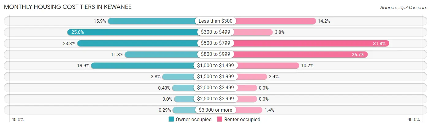 Monthly Housing Cost Tiers in Kewanee