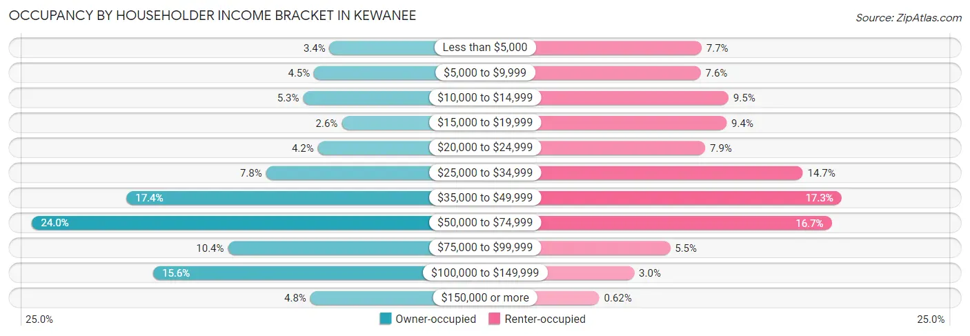 Occupancy by Householder Income Bracket in Kewanee
