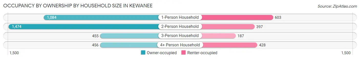 Occupancy by Ownership by Household Size in Kewanee